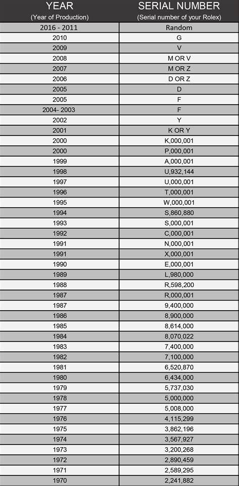 rolex s serial year|rolex model numbers by year.